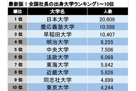 東北位2023|東北大学が4年連続トップ 日本の大学ランキング